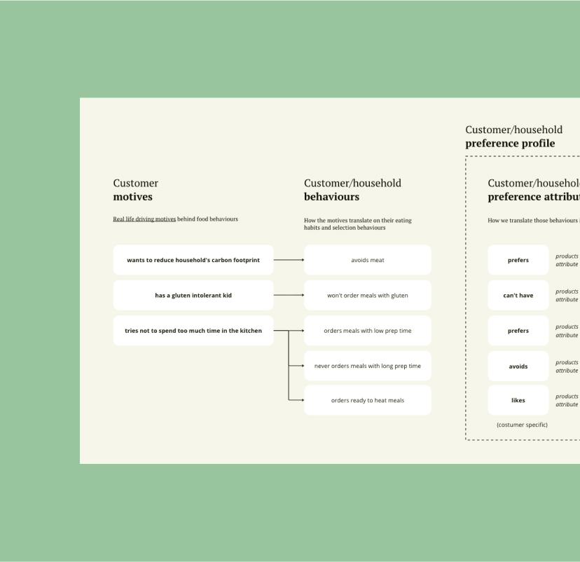 Personalization